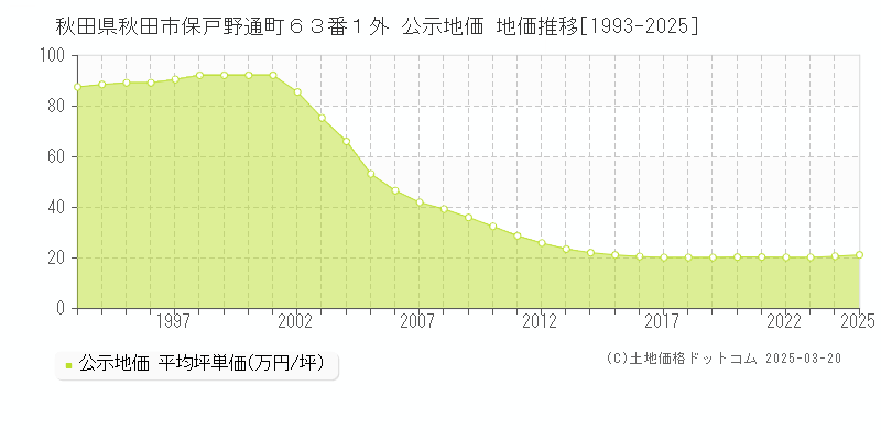 秋田県秋田市保戸野通町６３番１外 公示地価 地価推移[1993-2025]