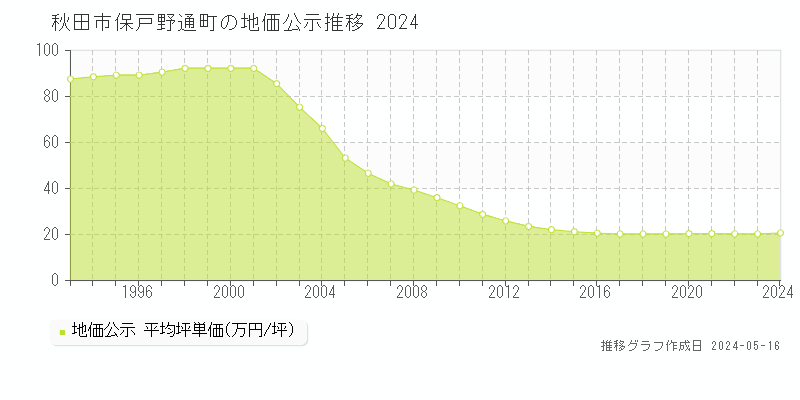 秋田市保戸野通町の地価公示推移グラフ 