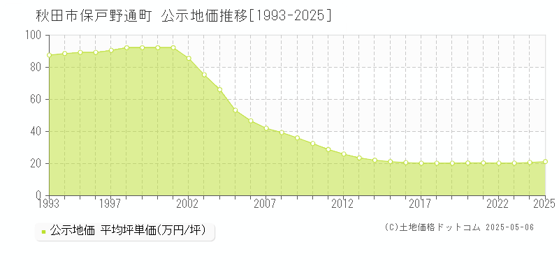 保戸野通町(秋田市)の公示地価推移グラフ(坪単価)[1993-2025年]