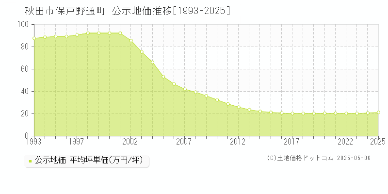 秋田市保戸野通町の地価公示推移グラフ 