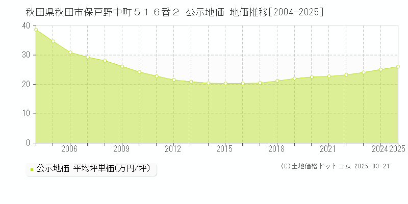 秋田県秋田市保戸野中町５１６番２ 公示地価 地価推移[2004-2025]