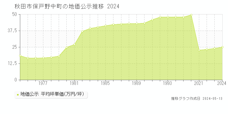 秋田市保戸野中町の地価公示推移グラフ 
