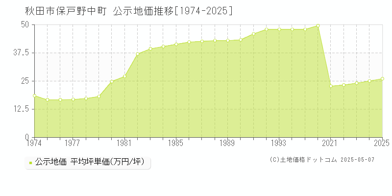 保戸野中町(秋田市)の公示地価推移グラフ(坪単価)[1974-2025年]