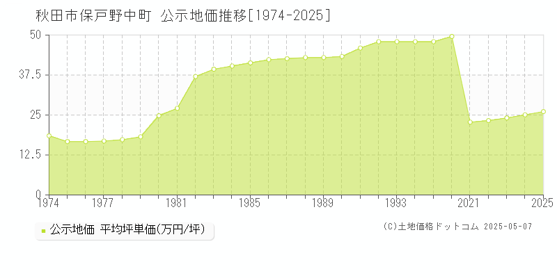 秋田市保戸野中町の地価公示推移グラフ 