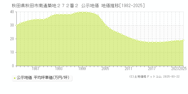 秋田県秋田市南通築地２７２番２ 公示地価 地価推移[1982-2025]