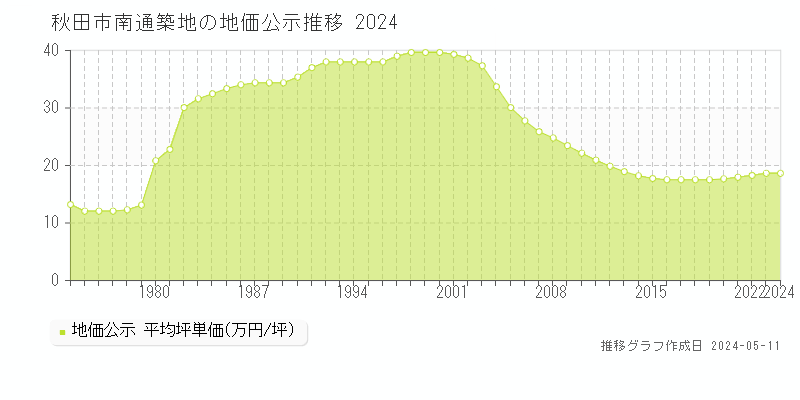 秋田市南通築地の地価公示推移グラフ 