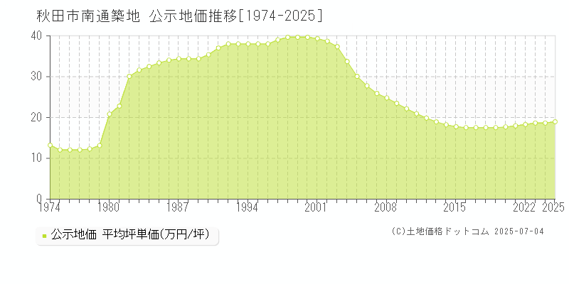 南通築地(秋田市)の公示地価推移グラフ(坪単価)[1974-2025年]