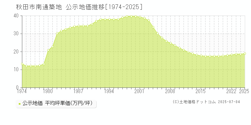 秋田市南通築地の地価公示推移グラフ 