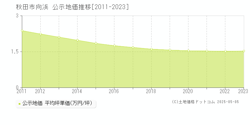 向浜(秋田市)の公示地価推移グラフ(坪単価)[2011-2023年]