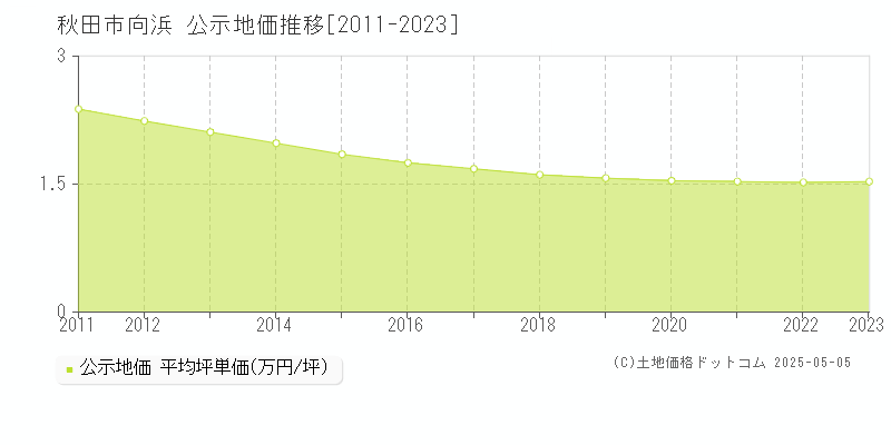 秋田市向浜の地価公示推移グラフ 