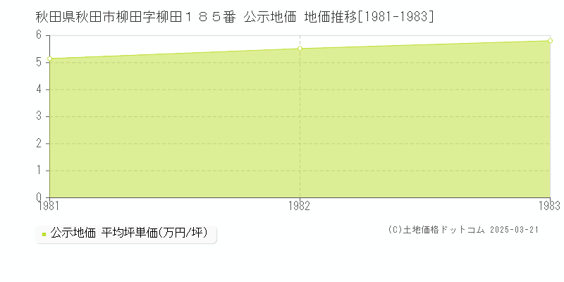 秋田県秋田市柳田字柳田１８５番 公示地価 地価推移[1981-1983]