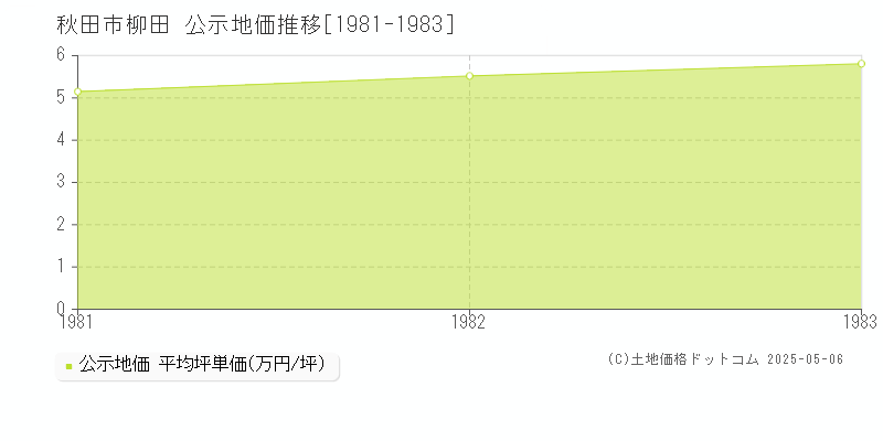 柳田(秋田市)の公示地価推移グラフ(坪単価)[1981-1983年]