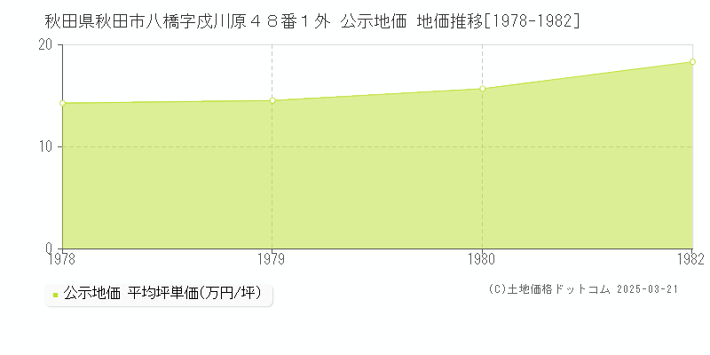 秋田県秋田市八橋字戍川原４８番１外 公示地価 地価推移[1978-1982]