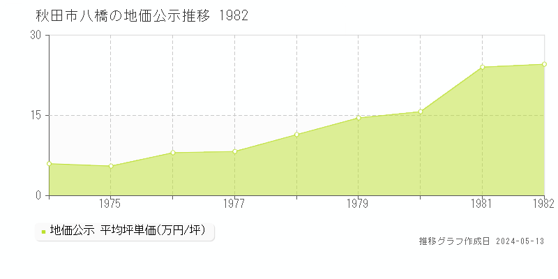 秋田市八橋の地価公示推移グラフ 