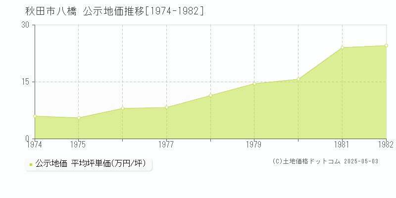 八橋(秋田市)の公示地価推移グラフ(坪単価)[1974-1982年]