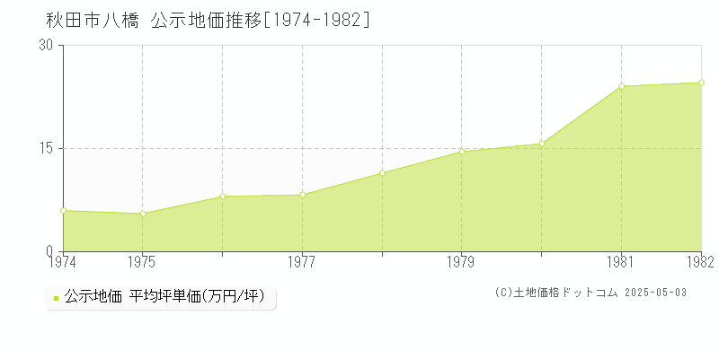 秋田市八橋の地価公示推移グラフ 