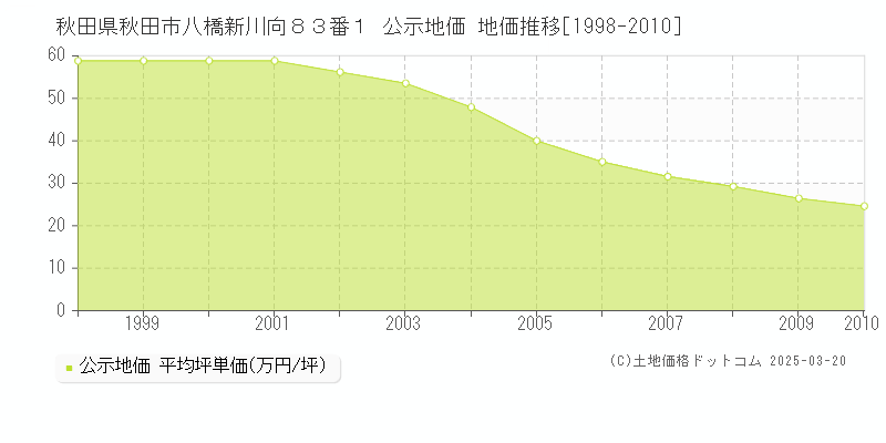 秋田県秋田市八橋新川向８３番１ 公示地価 地価推移[1998-2010]