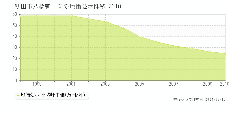 秋田市八橋新川向の地価公示推移グラフ 