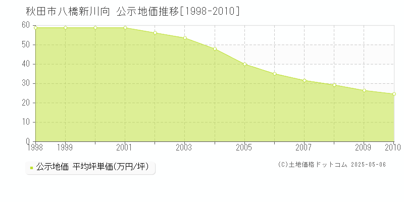 八橋新川向(秋田市)の公示地価推移グラフ(坪単価)[1998-2010年]