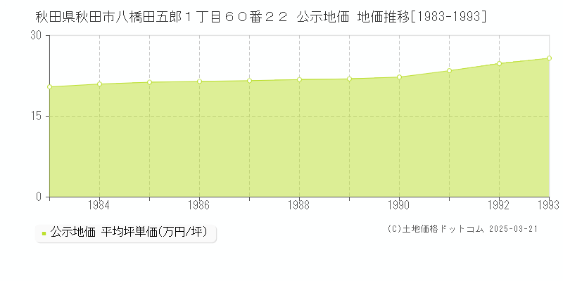 秋田県秋田市八橋田五郎１丁目６０番２２ 公示地価 地価推移[1983-1993]