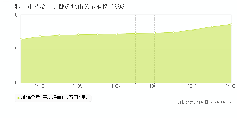 秋田市八橋田五郎の地価公示推移グラフ 