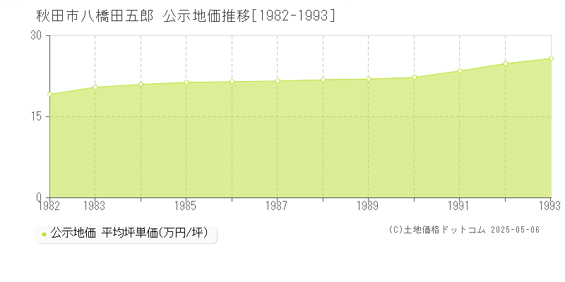 八橋田五郎(秋田市)の公示地価推移グラフ(坪単価)[1982-1993年]