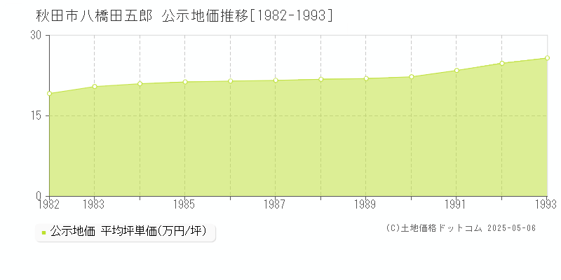 秋田市八橋田五郎の地価公示推移グラフ 