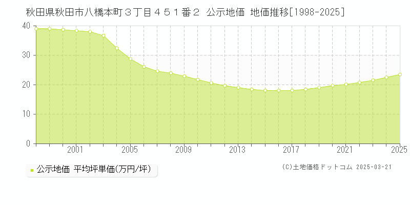 秋田県秋田市八橋本町３丁目４５１番２ 公示地価 地価推移[1998-2025]