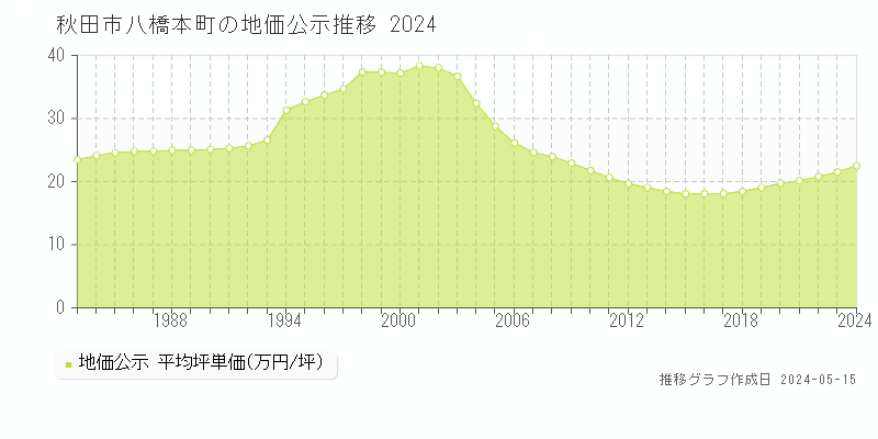 秋田市八橋本町の地価公示推移グラフ 