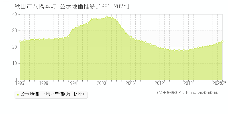 八橋本町(秋田市)の公示地価推移グラフ(坪単価)[1983-2025年]