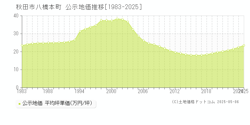 秋田市八橋本町の地価公示推移グラフ 