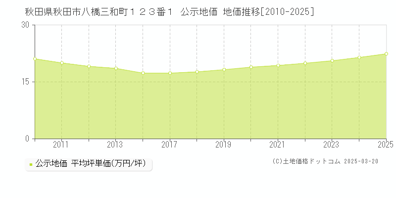 秋田県秋田市八橋三和町１２３番１ 公示地価 地価推移[2010-2025]