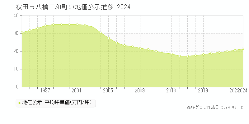 秋田市八橋三和町の地価公示推移グラフ 