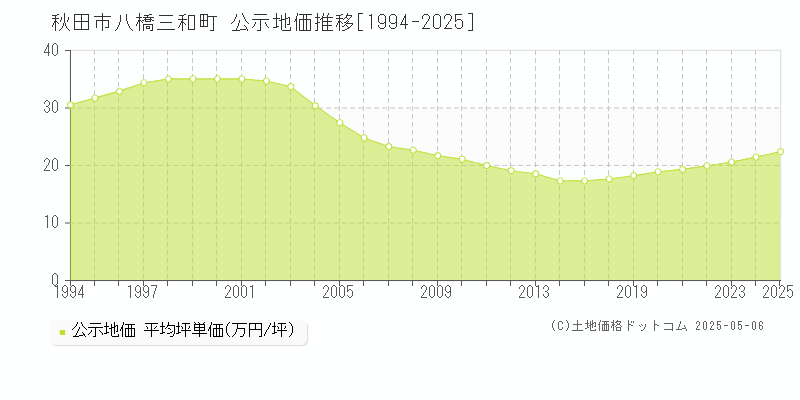 八橋三和町(秋田市)の公示地価推移グラフ(坪単価)[1994-2025年]