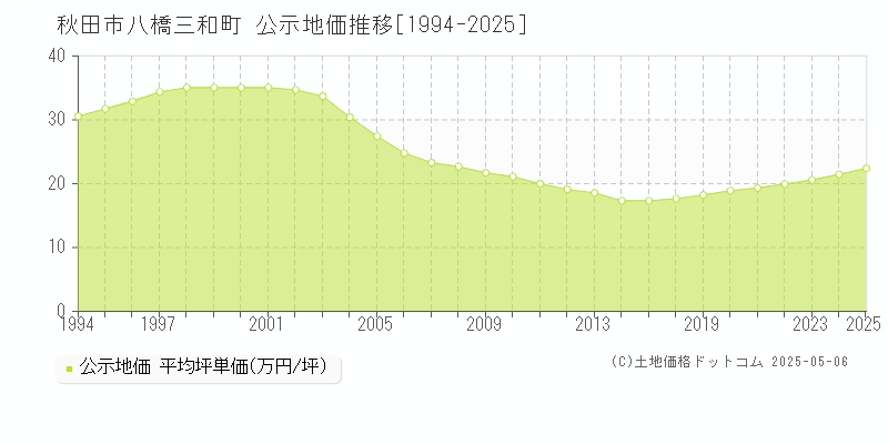 秋田市八橋三和町の地価公示推移グラフ 