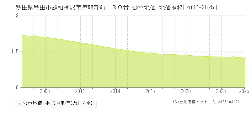 秋田県秋田市雄和種沢字潜龍寺前１３０番 公示地価 地価推移[2006-2025]