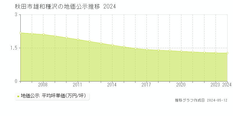 秋田市雄和種沢の地価公示推移グラフ 