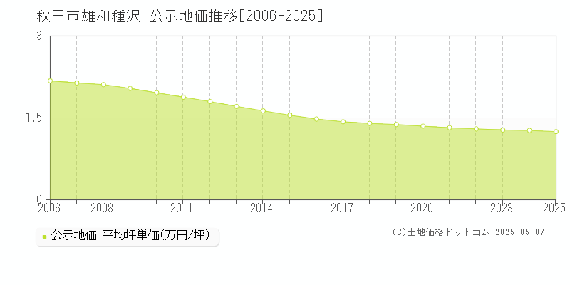 雄和種沢(秋田市)の公示地価推移グラフ(坪単価)[2006-2025年]