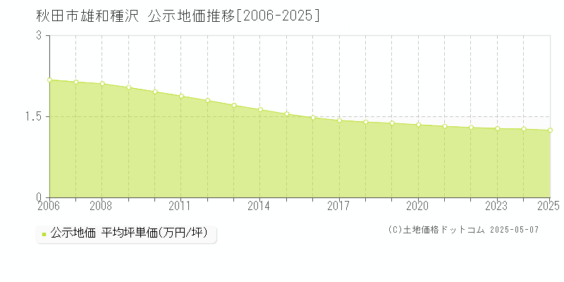 秋田市雄和種沢の地価公示推移グラフ 