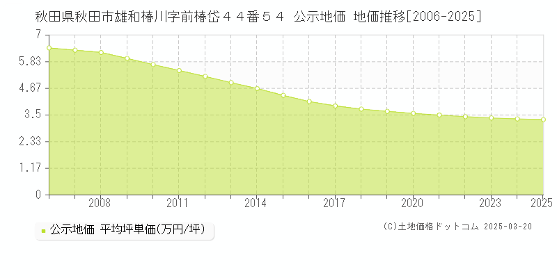 秋田県秋田市雄和椿川字前椿岱４４番５４ 公示地価 地価推移[2006-2025]