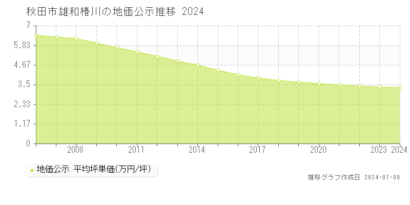 秋田市雄和椿川の地価公示推移グラフ 