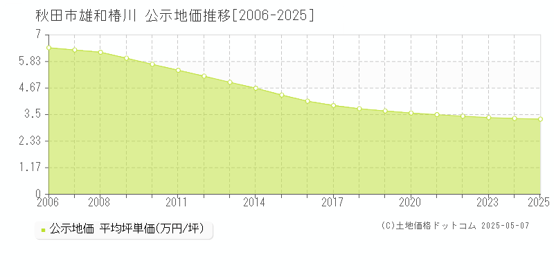 秋田市雄和椿川の地価公示推移グラフ 