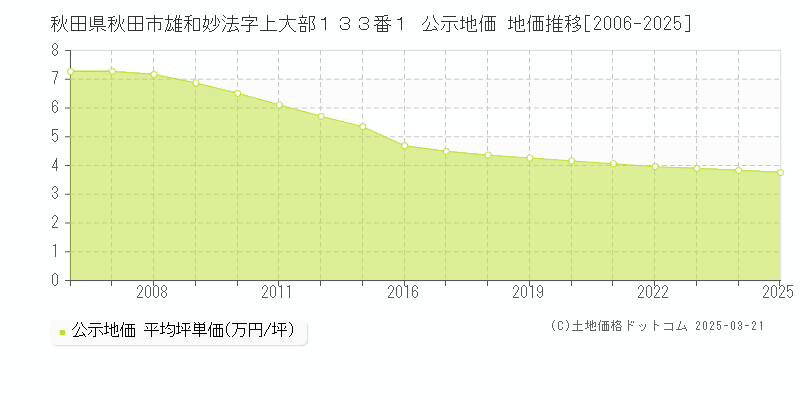 秋田県秋田市雄和妙法字上大部１３３番１ 公示地価 地価推移[2006-2025]