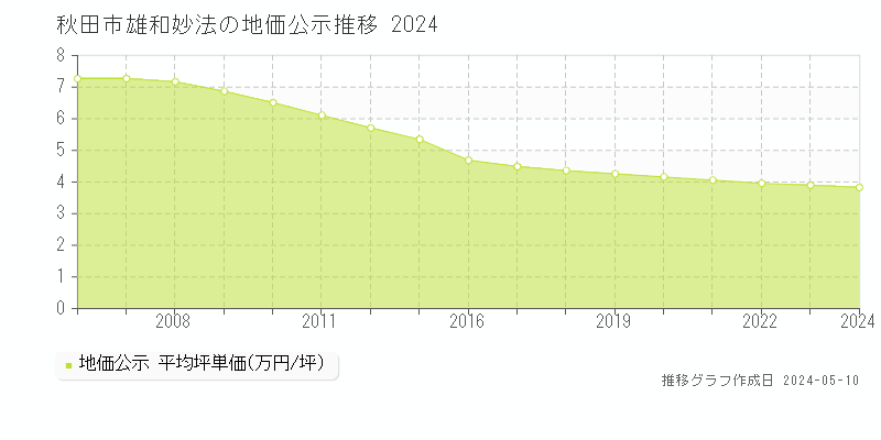 秋田市雄和妙法の地価公示推移グラフ 