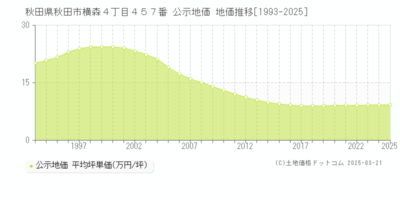 秋田県秋田市横森４丁目４５７番 公示地価 地価推移[1993-2025]