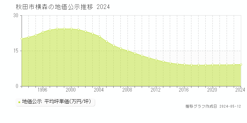 秋田市横森の地価公示推移グラフ 