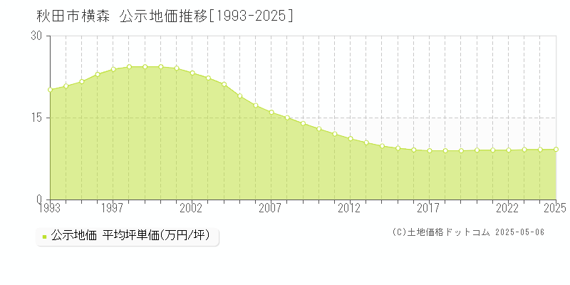 横森(秋田市)の公示地価推移グラフ(坪単価)[1993-2025年]