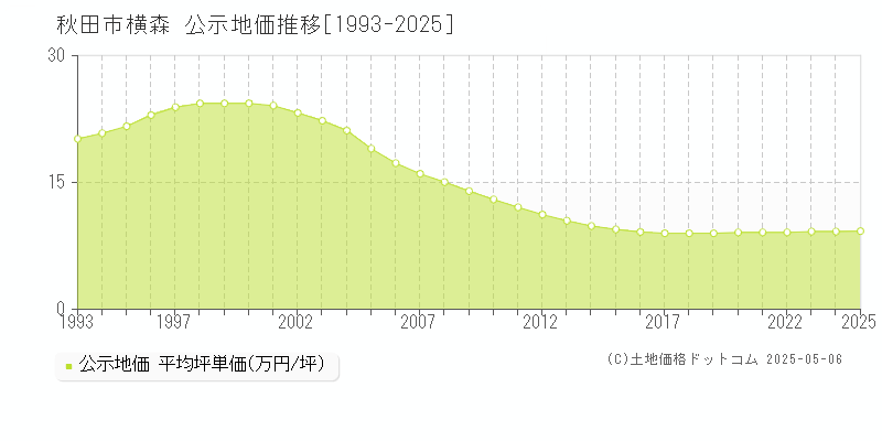 秋田市横森の地価公示推移グラフ 