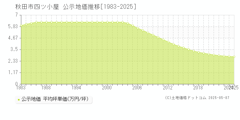 秋田市四ツ小屋の地価公示推移グラフ 