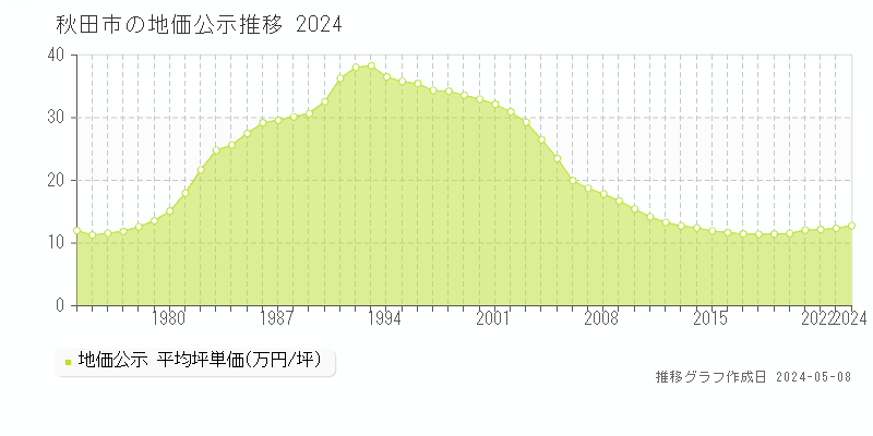 秋田市の地価公示推移グラフ 